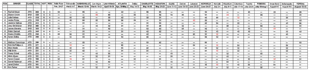 TAD National Points Standings - August 15, 2021
